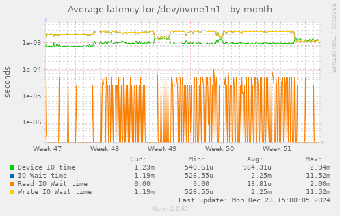 Average latency for /dev/nvme1n1