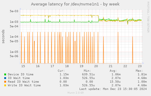 Average latency for /dev/nvme1n1