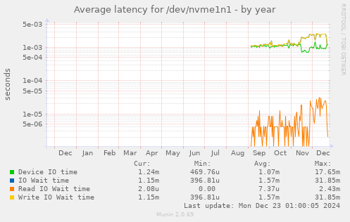 Average latency for /dev/nvme1n1