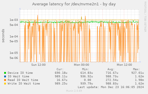 Average latency for /dev/nvme2n1