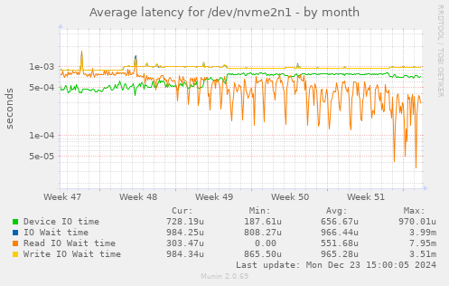 Average latency for /dev/nvme2n1