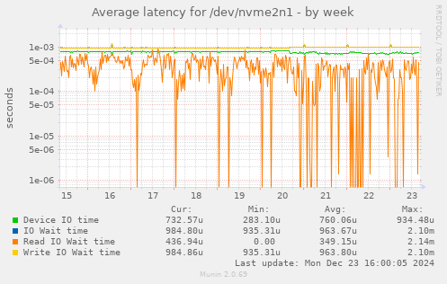 Average latency for /dev/nvme2n1