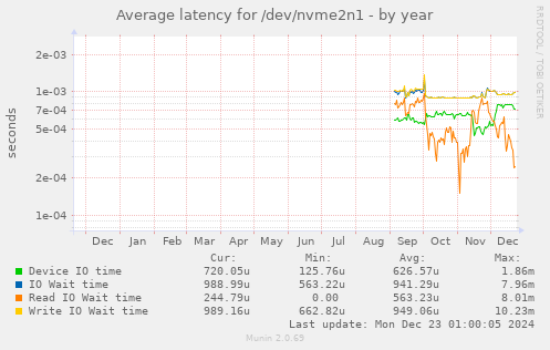 Average latency for /dev/nvme2n1