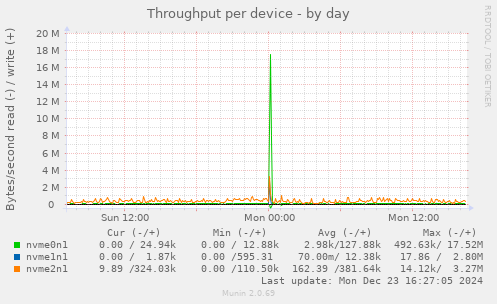 Throughput per device