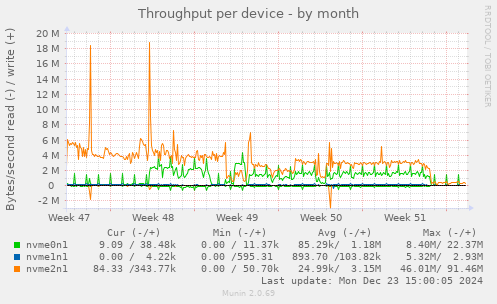 Throughput per device