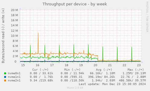 Throughput per device