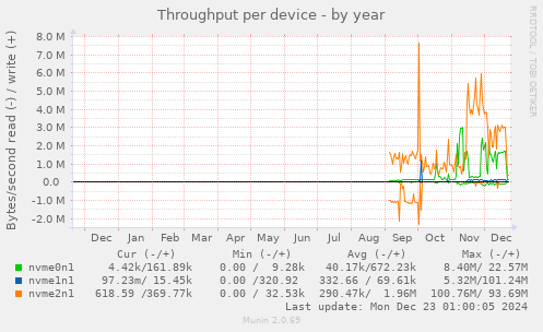 Throughput per device