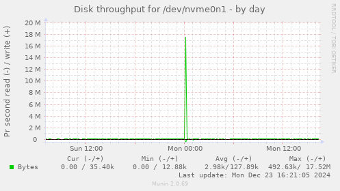 Disk throughput for /dev/nvme0n1