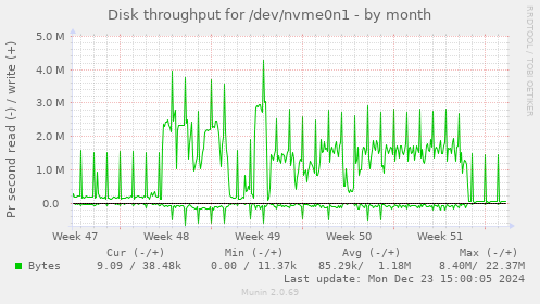 Disk throughput for /dev/nvme0n1