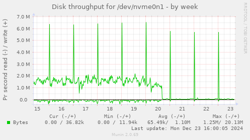 Disk throughput for /dev/nvme0n1