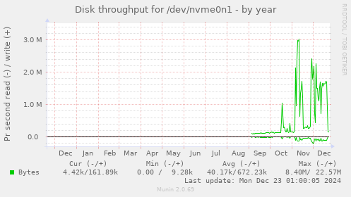 Disk throughput for /dev/nvme0n1