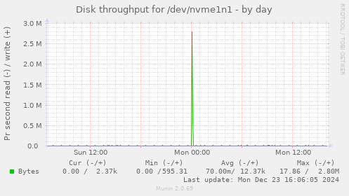 Disk throughput for /dev/nvme1n1