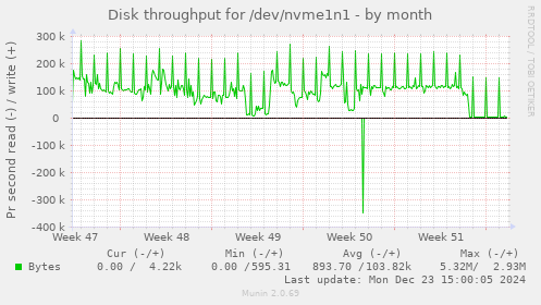 Disk throughput for /dev/nvme1n1