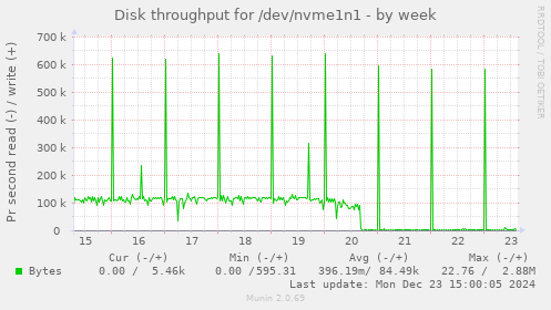 Disk throughput for /dev/nvme1n1