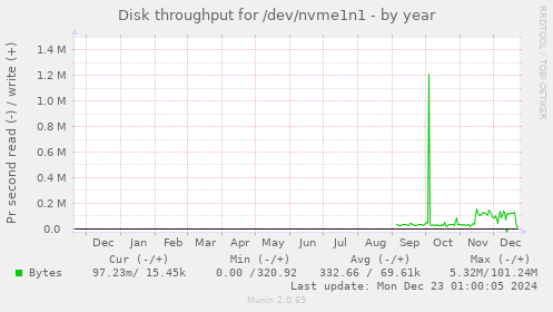 Disk throughput for /dev/nvme1n1