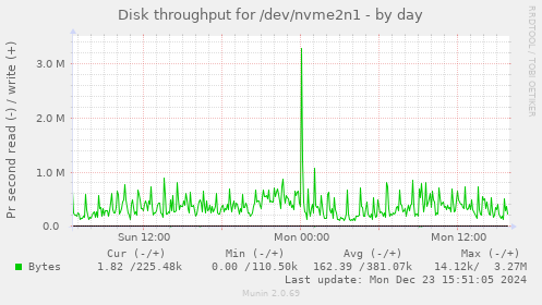 Disk throughput for /dev/nvme2n1