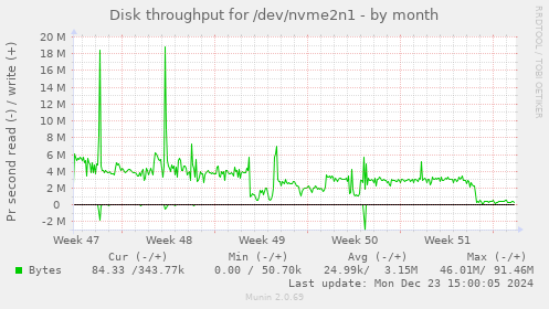 Disk throughput for /dev/nvme2n1