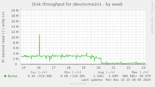 Disk throughput for /dev/nvme2n1