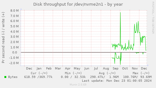 Disk throughput for /dev/nvme2n1