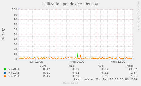 Utilization per device