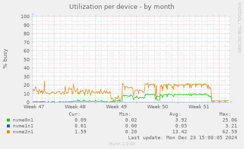 Utilization per device