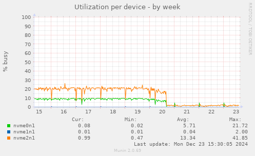 Utilization per device