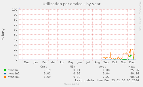 Utilization per device