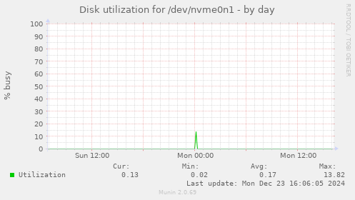 Disk utilization for /dev/nvme0n1