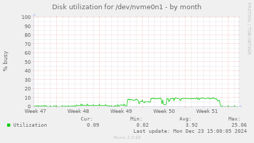 Disk utilization for /dev/nvme0n1