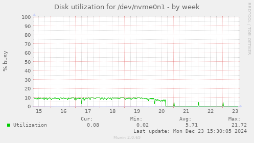 Disk utilization for /dev/nvme0n1