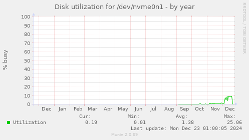 Disk utilization for /dev/nvme0n1