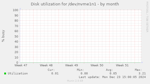 Disk utilization for /dev/nvme1n1