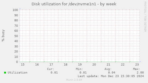 Disk utilization for /dev/nvme1n1