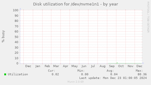 Disk utilization for /dev/nvme1n1