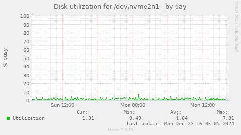 Disk utilization for /dev/nvme2n1