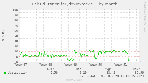 Disk utilization for /dev/nvme2n1