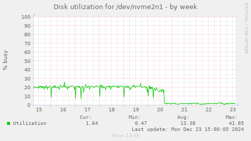 Disk utilization for /dev/nvme2n1