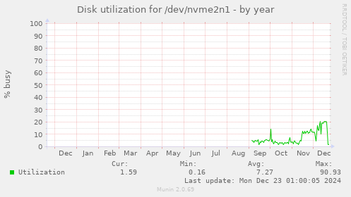 Disk utilization for /dev/nvme2n1