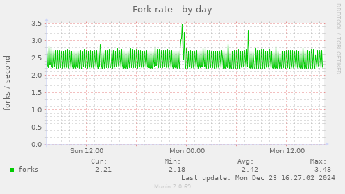 Fork rate