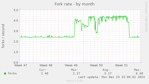 Fork rate