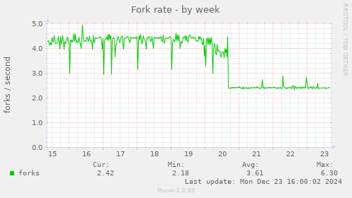 Fork rate