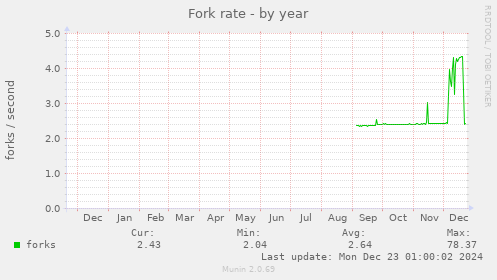 Fork rate