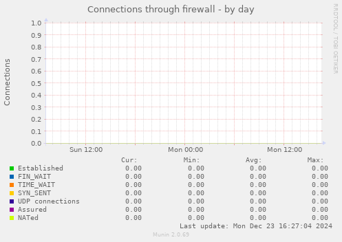 Connections through firewall