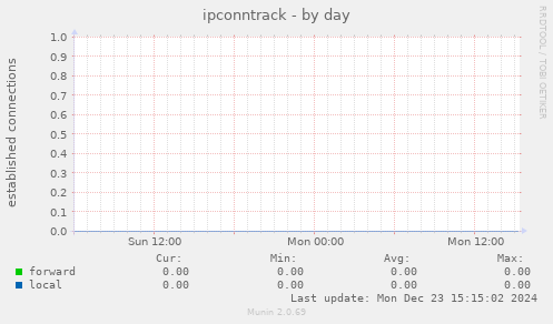 ipconntrack