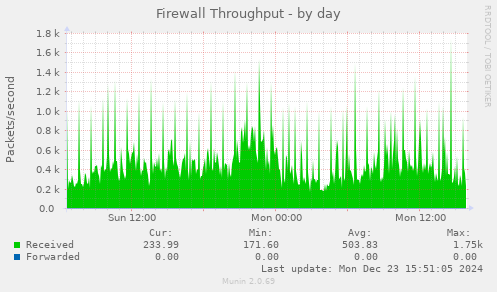 Firewall Throughput