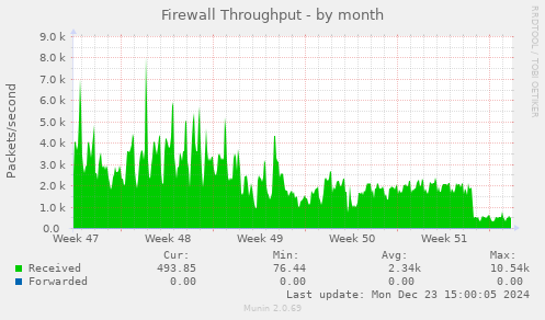 Firewall Throughput