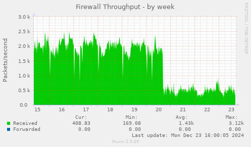 Firewall Throughput