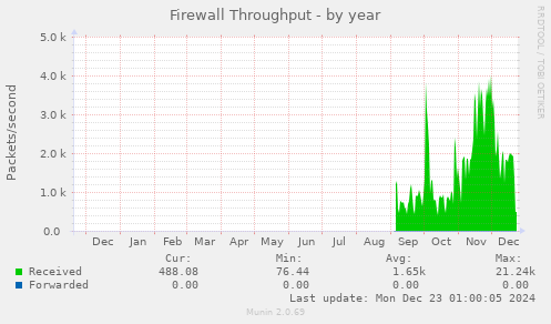 Firewall Throughput