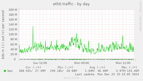 eth0 traffic