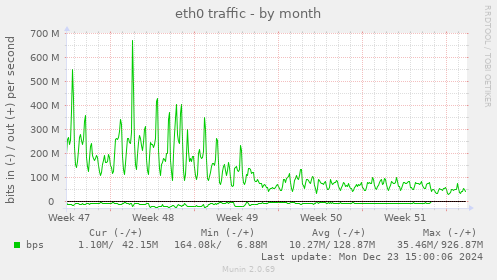 eth0 traffic